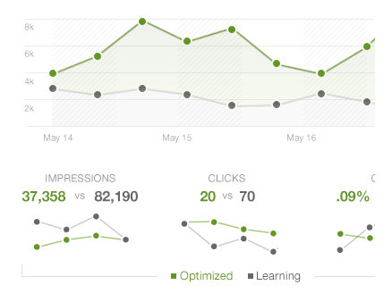 Multivariate Testing